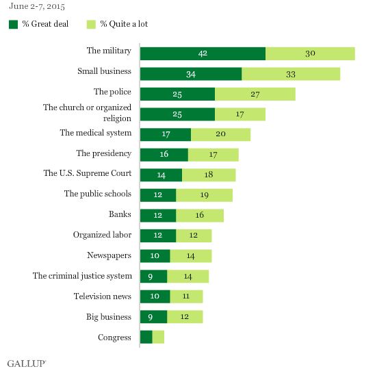 Gallup Poll Conf in Institutions 567x539